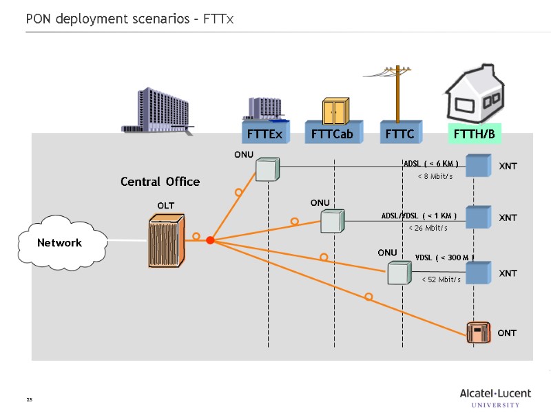 25 PON deployment scenarios – FTTx OLT Network ONU ADSL ( < 6 KM